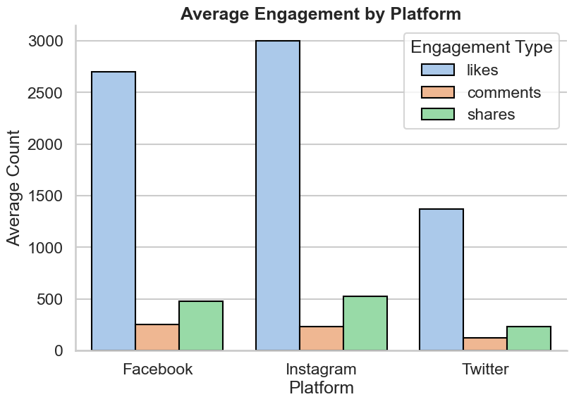 Average engagement by platform