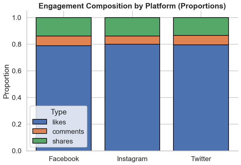 Engagement composition by platform
