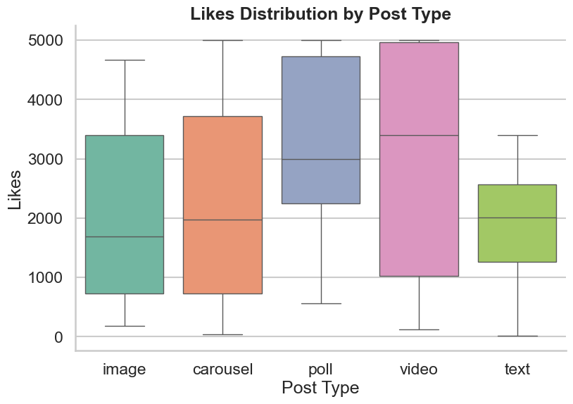 Likes distribution by post type