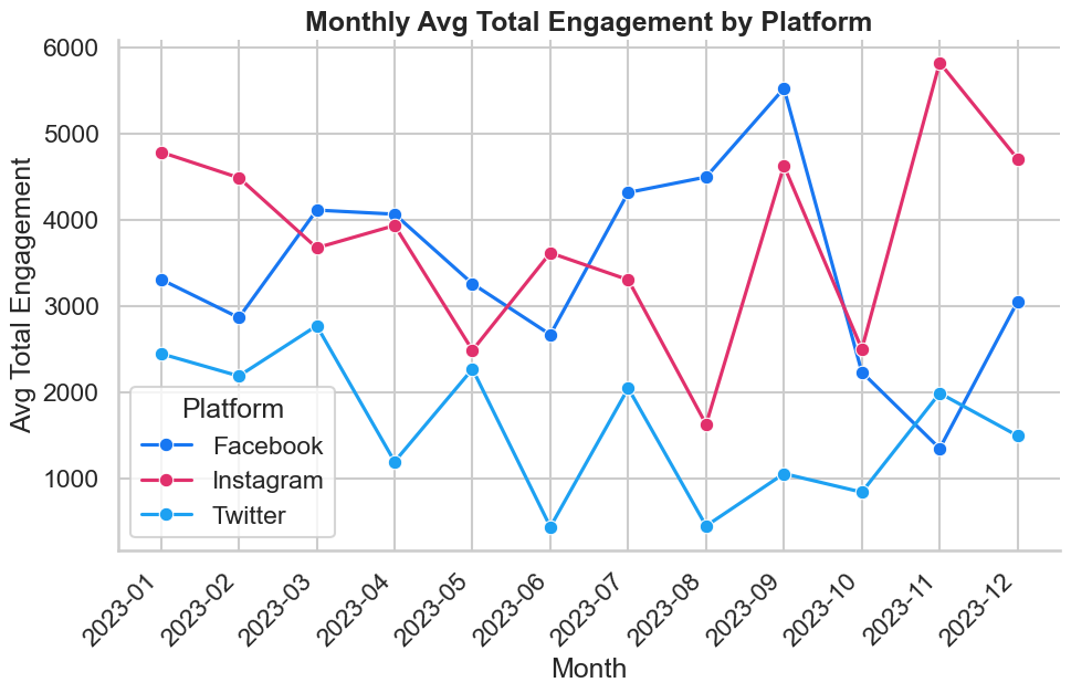 Monthly average total engagement by platform