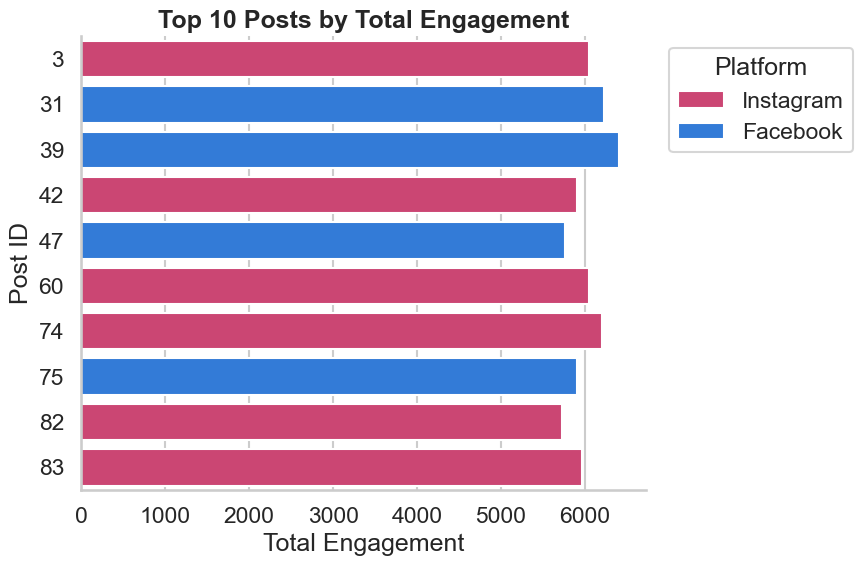 Top 10 posts by total engagement