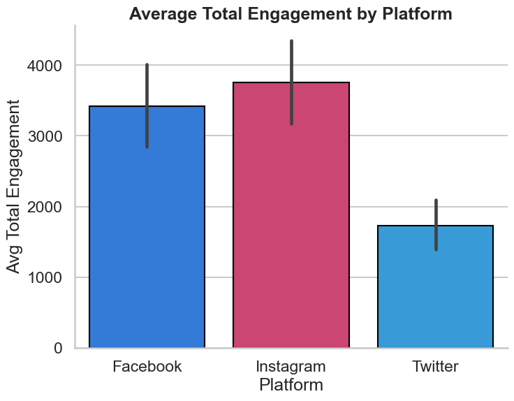 Average total engagement by platform
