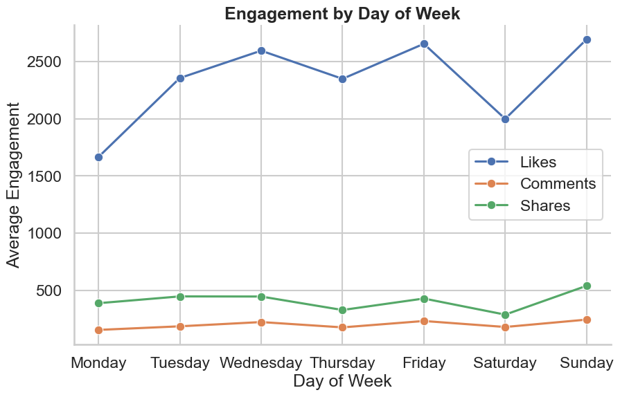 Engagement by day of week