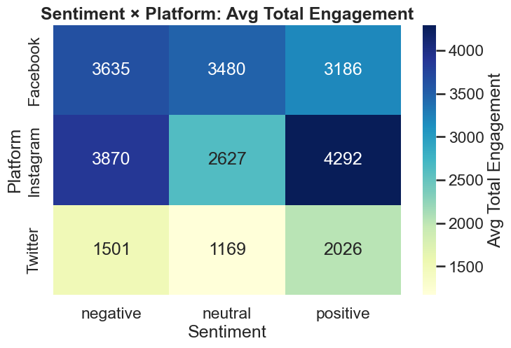 Sentiment by platform heatmap
