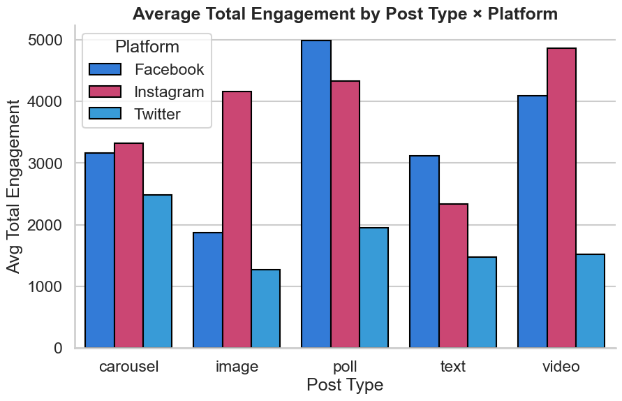 Post type by platform total engagement
