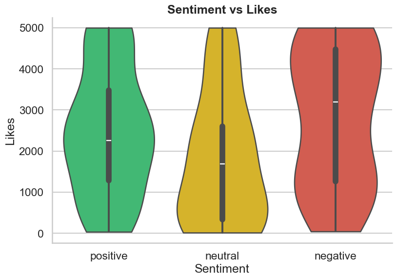 Sentiment vs likes